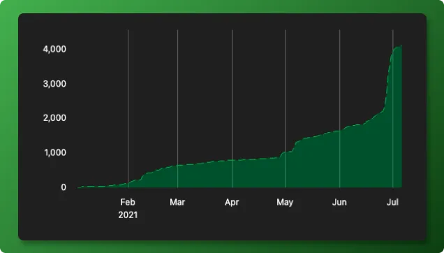 Trending on GitHub