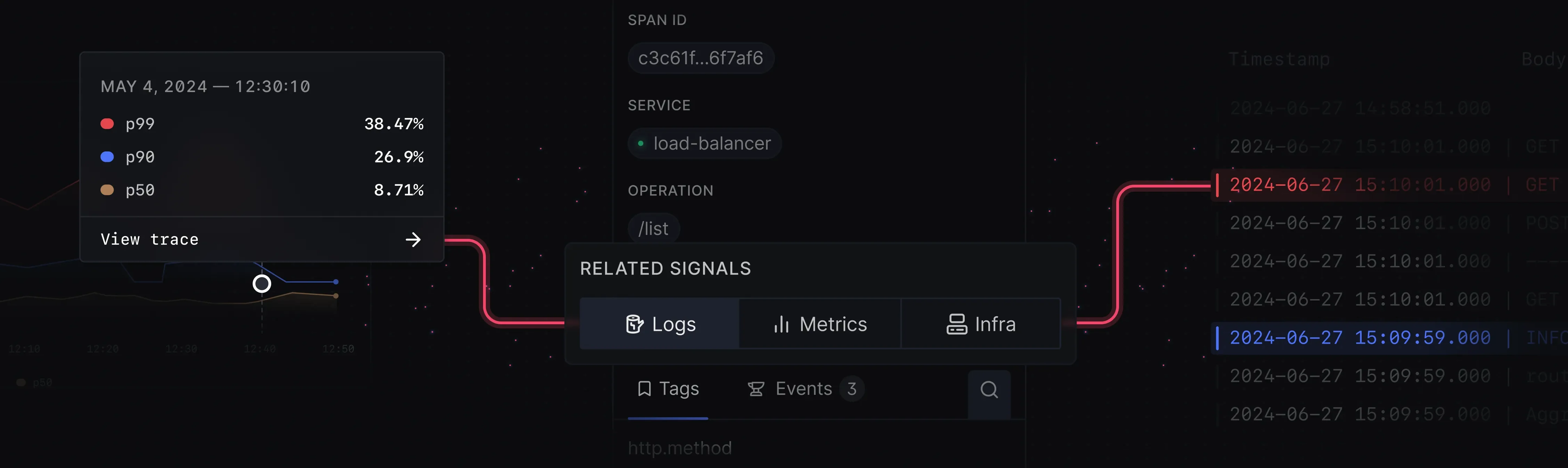 Correlated logs, metrics and traces for much richer context while debugging.