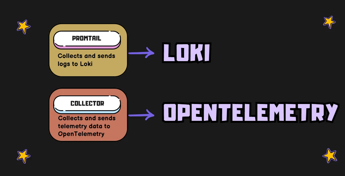 Loki’s Promtail v/s OpenTelemetry’s Collector