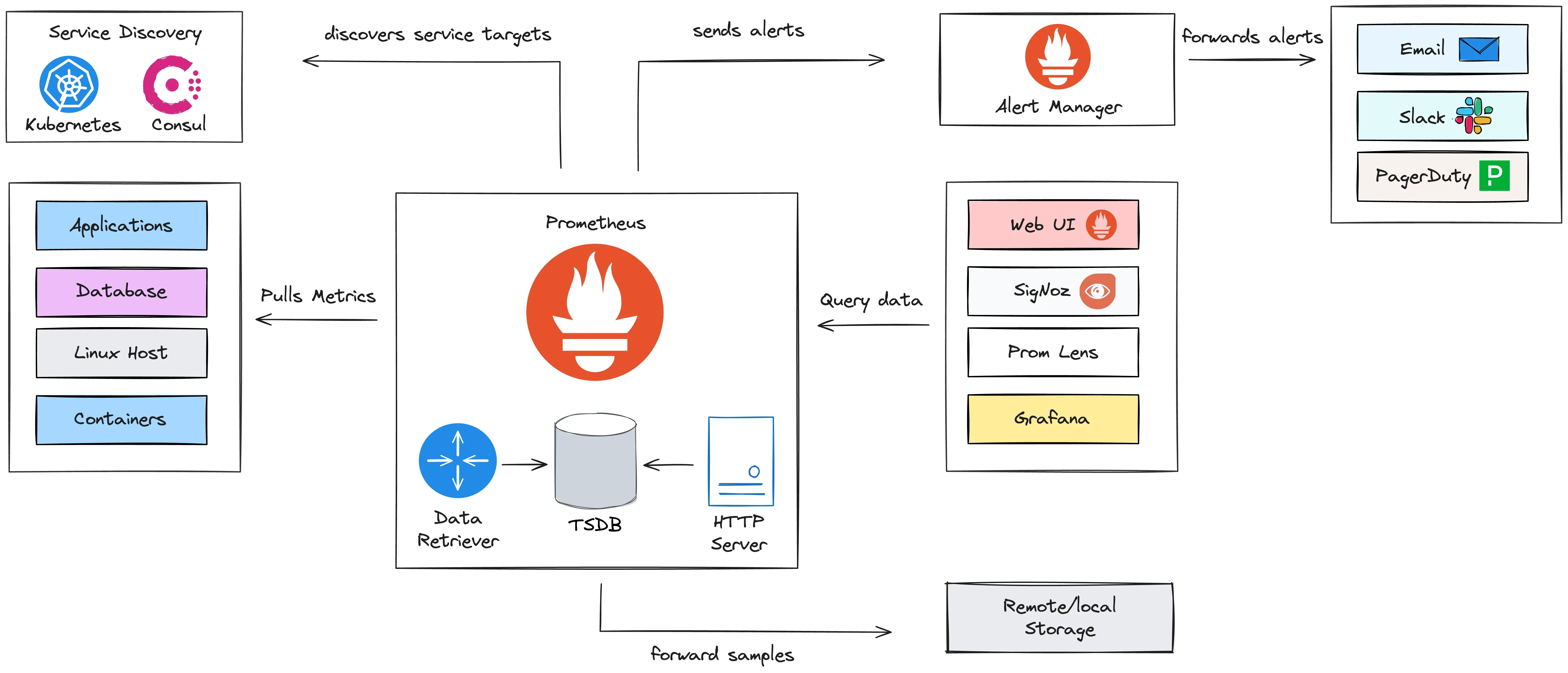 How Prometheus works