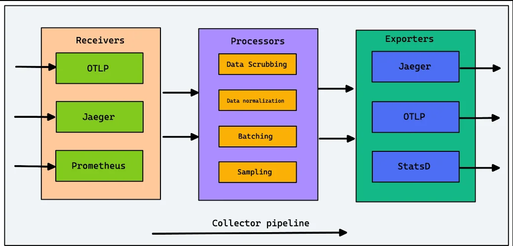 Collector Pipeline (Source: SigNoz)