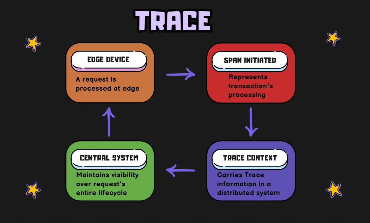 Trace Request Flow Diagram